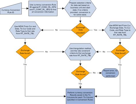 currency conversion algorithm